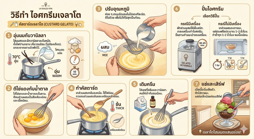 วิธีทำ ไอศกรีมเจลาโต